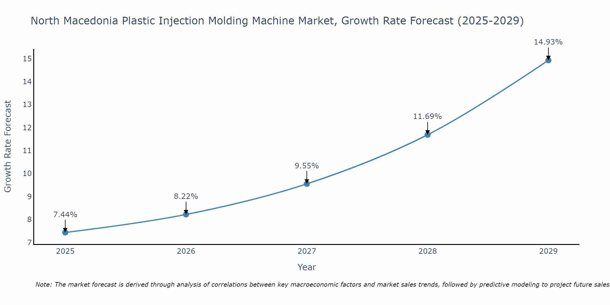 North Macedonia Plastic Injection Molding Machine Market Growth Rate